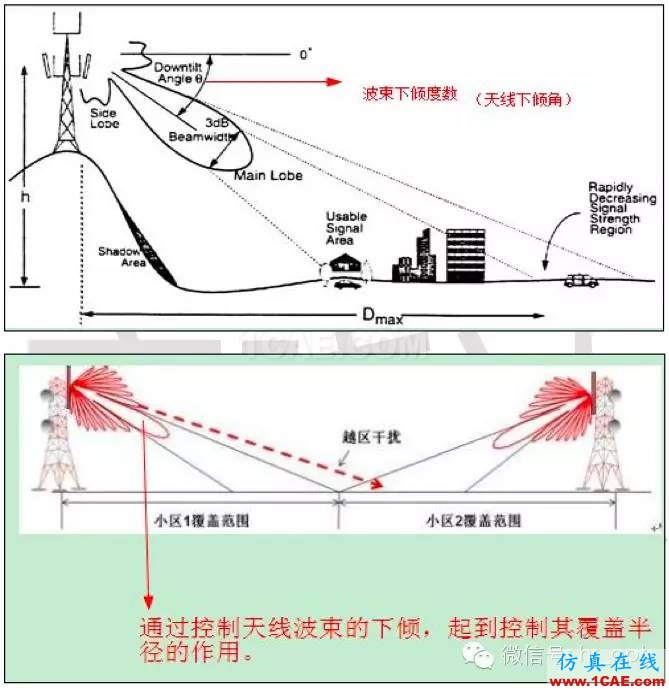 最好的天線基礎(chǔ)知識！超實(shí)用 隨時查詢HFSS分析圖片72