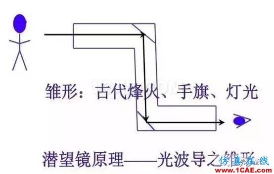 【科普】學(xué)習(xí)光纖傳輸相關(guān)的基礎(chǔ)知識(shí)HFSS分析圖片3