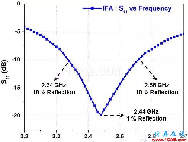 非常實(shí)用: 2.4G天線(xiàn)設(shè)計(jì)指南(賽普拉斯工程師力作)ADS電磁學(xué)習(xí)資料圖片26