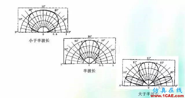 天線知識(shí)詳解：天線原理、天線指標(biāo)測(cè)試HFSS培訓(xùn)課程圖片4