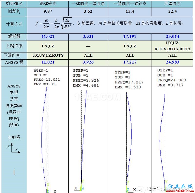 感知結構概念-連續(xù)梁的振型及其固有頻率-ANSYS模態(tài)分析ansys分析圖片4