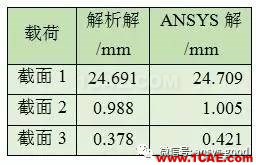 ANSYS分析—感知結(jié)構(gòu)概念-尋求合理的橫截面設(shè)計(jì)【轉(zhuǎn)發(fā)】ansys培訓(xùn)的效果圖片7