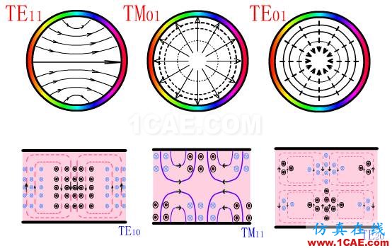 波導中電磁波傳輸?shù)哪Ｊ剑═E\TM\TEM）理解轉(zhuǎn)載HFSS分析圖片6