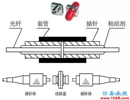 【科普】學(xué)習(xí)光纖傳輸相關(guān)的基礎(chǔ)知識(shí)ansys hfss圖片11