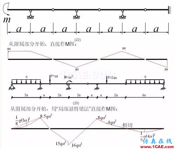 【土木工程師行業(yè)知識】各種結(jié)構(gòu)彎矩圖Midas Civil應(yīng)用技術(shù)圖片3