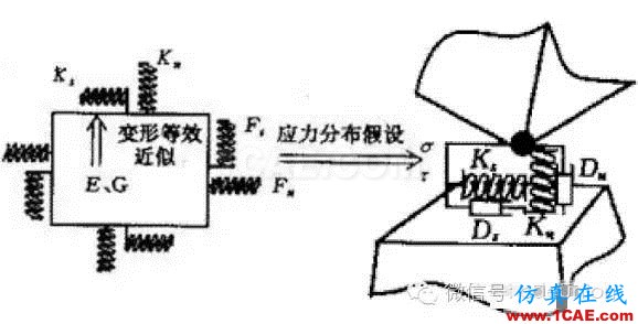 有限元的發(fā)展現(xiàn)狀與新趨勢(shì)有限元理論圖片4