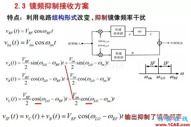 射頻電路:發(fā)送、接收機(jī)結(jié)構(gòu)解析HFSS仿真分析圖片19