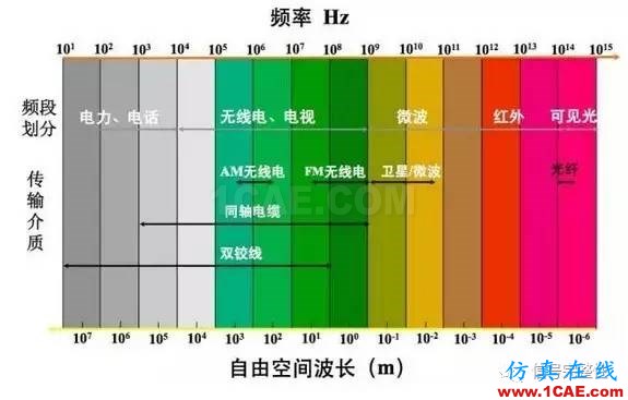 【科普】學(xué)習(xí)光纖傳輸相關(guān)的基礎(chǔ)知識(shí)HFSS分析圖片2