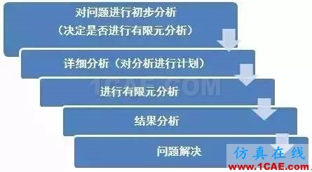 CAE其實(shí)沒有那么容易，所以才會(huì)特別讓人著迷！ansys培訓(xùn)的效果圖片5