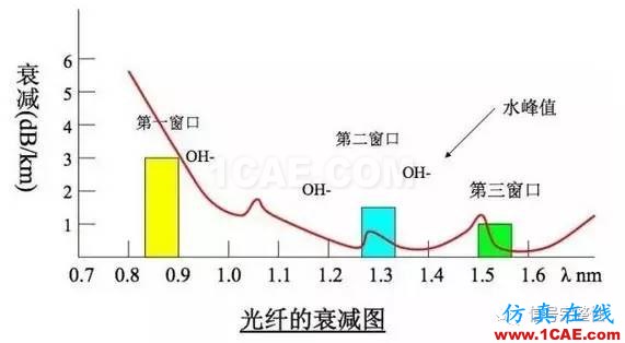 【科普】學(xué)習(xí)光纖傳輸相關(guān)的基礎(chǔ)知識(shí)HFSS仿真分析圖片8