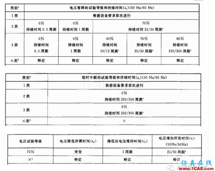 電磁兼容刨根究底微講堂之電壓暫降、短時中斷以及電壓變化標(biāo)準(zhǔn)解讀與交流20170401HFSS分析案例圖片3