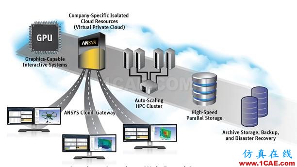 云計算(cloud computing)為CAE/CFD仿真插上“翅膀”ansys培訓課程圖片11