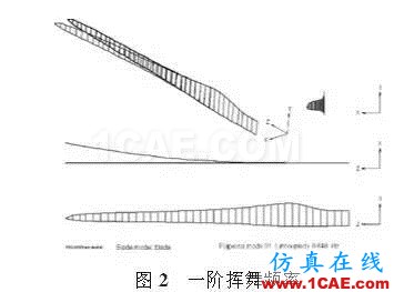 利用有限元對(duì)大型風(fēng)電葉片的結(jié)構(gòu)分析和測(cè)試ansys結(jié)果圖片2