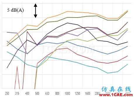 【技術(shù)貼】通過優(yōu)化聲學(xué)包降低汽車噪聲Actran培訓(xùn)教程圖片22