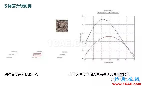 FEKO在RFID天線仿真中的應(yīng)用HFSS培訓(xùn)課程圖片8