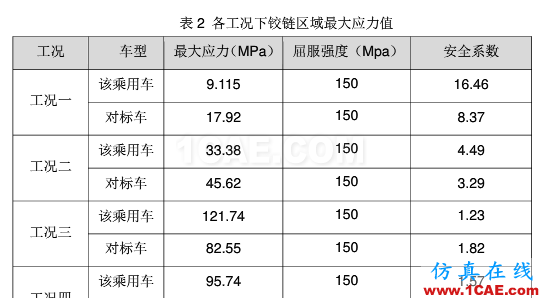 基于HyperWorks的某乘用車機(jī)艙蓋內(nèi)板開裂分析與優(yōu)化設(shè)計ansys培訓(xùn)課程圖片5