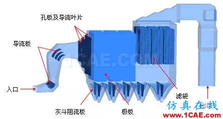 CFD與工業(yè)煙塵凈化和霧霾的關(guān)系，CFD創(chuàng)新應(yīng)用fluent仿真分析圖片8