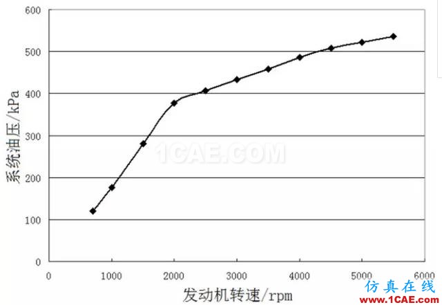 【技術(shù)貼】機(jī)油泵的選型與驗(yàn)證cae-pumplinx圖片13