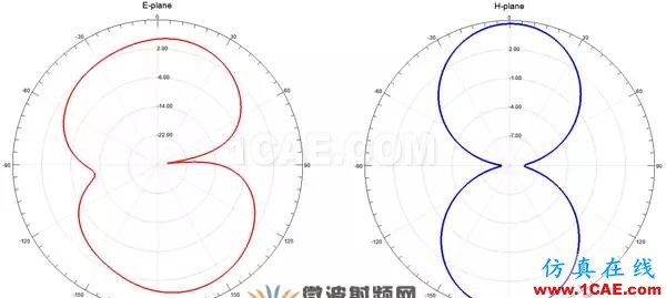 超寬帶頻率可重構(gòu)矩形介質(zhì)諧振天線HFSS結(jié)果圖片8