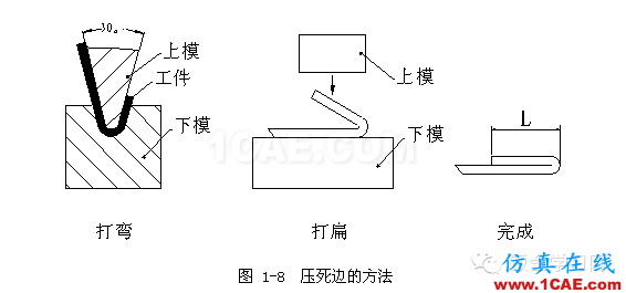 鈑金加工折彎壓死邊工藝，褶邊展開(kāi)計(jì)算匯總！一定要收藏solidworks simulation分析圖片4