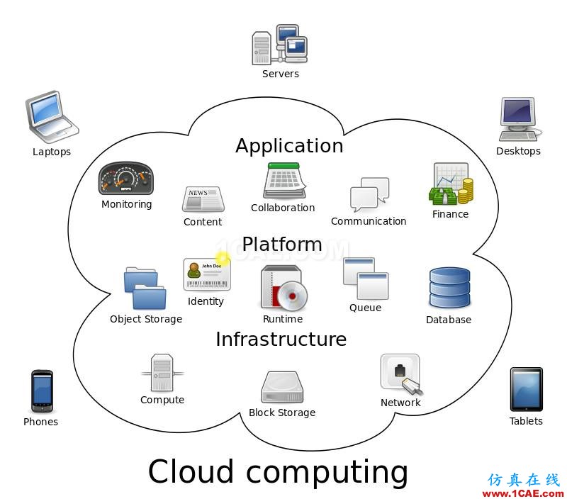 云計算(cloud computing)為CAE/CFD仿真插上“翅膀”ansys仿真分析圖片6