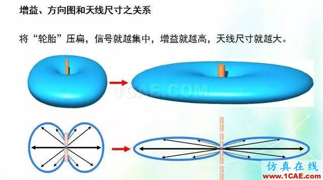 天線知識(shí)詳解：天線原理、天線指標(biāo)測(cè)試HFSS結(jié)果圖片10