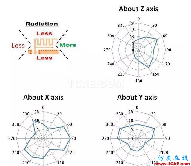 非常實(shí)用: 2.4G天線(xiàn)設(shè)計(jì)指南(賽普拉斯工程師力作)ADS電磁仿真分析圖片19