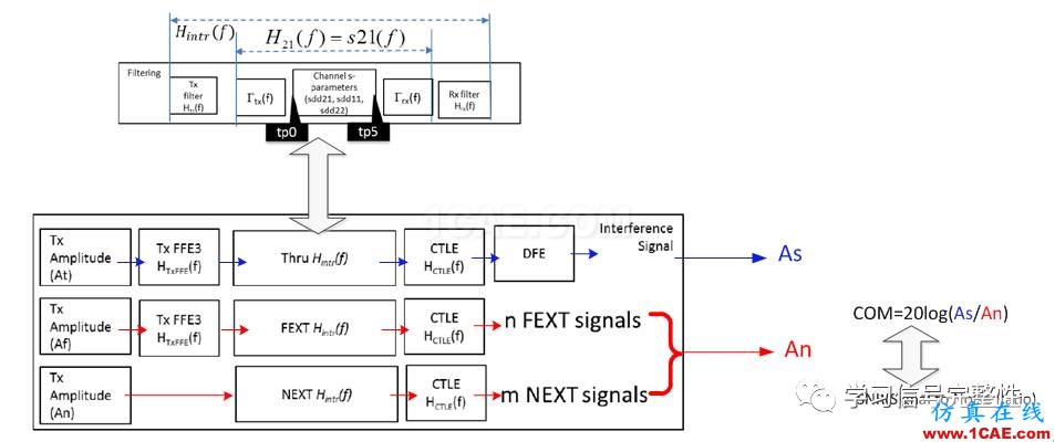 【無源SI】COM：Channel Operating Margin (2)【轉(zhuǎn)發(fā)】ansysem培訓教程圖片2