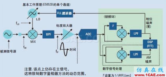 相位噪聲的含義和6個測量方法ansysem學習資料圖片6