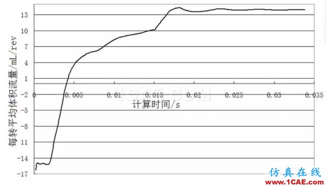 【技術(shù)貼】機(jī)油泵的選型與驗(yàn)證Pumplinx旋轉(zhuǎn)機(jī)構(gòu)有限元分析圖片7