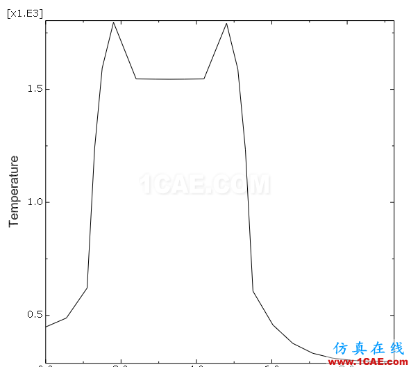 ABAQUS聯(lián)合仿真技術(shù)之熱-固耦合分析abaqus有限元圖片5