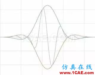 理解時域、頻域、FFT和加窗，加深對信號的認識ansys hfss圖片24