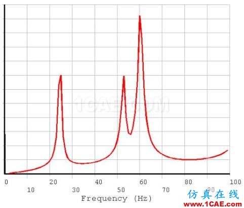 管道振動分析技術(shù)：機械振動和流致振動ansys仿真分析圖片5