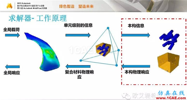 Moldflow 重大福利 快來領(lǐng)?。。。?高峰論壇演講PPT之四moldflow培訓(xùn)的效果圖片15