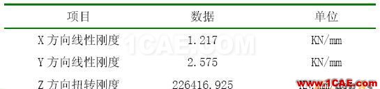 基于MSC.ADAMS/aircraft對(duì)某型飛機(jī)前起落架擺振仿真分析 - 林子 - 林子清風(fēng) CAE/CFD工作室