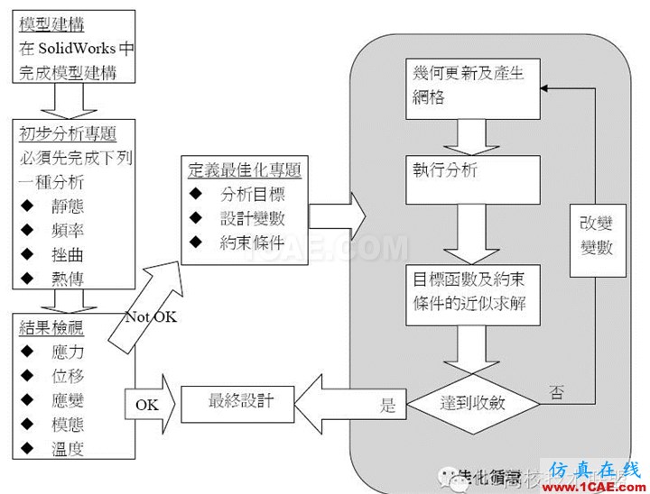 軟件案例|SolidWorks Simulation優(yōu)化分析solidworks simulation學(xué)習(xí)資料圖片2