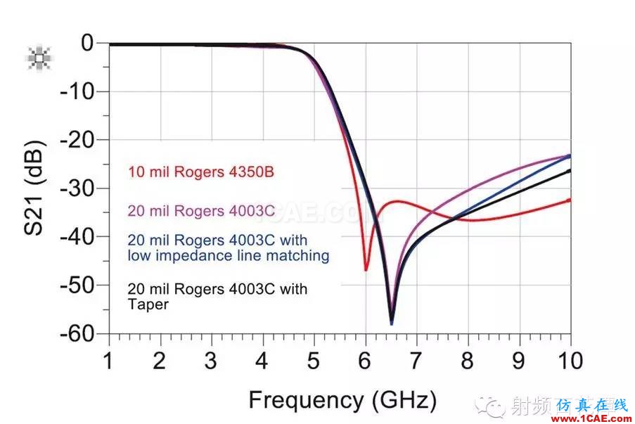 射頻PCB器件匹配優(yōu)化方法：ADS Co-SimulationADS電磁分析案例圖片3