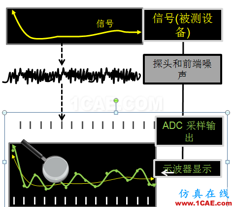 【大師講堂】淺論示波器的低本底噪聲對高速眼圖測試的意義HFSS培訓課程圖片2