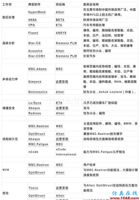 全球CAE供應(yīng)商排名及在汽車整車市場(chǎng)分布機(jī)械設(shè)計(jì)案例圖片3