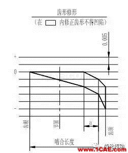 一種有效提高齒輪彎曲強(qiáng)度和降低齒輪噪聲的方法機(jī)械設(shè)計(jì)圖例圖片9