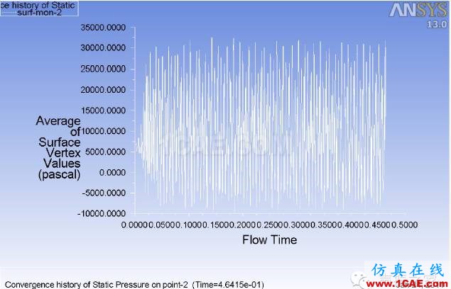 ANSYS Fluent 氣動噪聲分析案例：跨音速空腔流動fluent分析案例圖片8