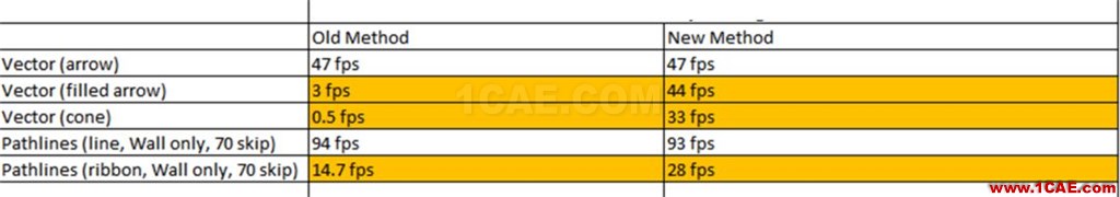 ANSYS 19.0 | 流體新功能亮點fluent培訓(xùn)的效果圖片10