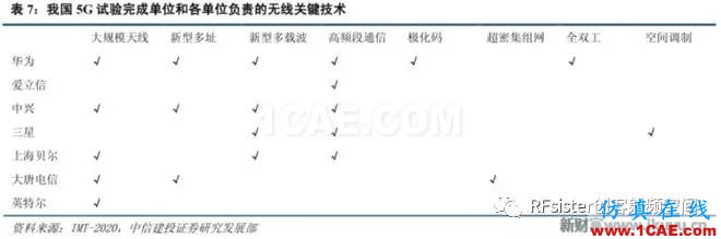 ?再不了解就OUT了！讀懂5G要了解這些：大規(guī)模天線...ansysem技術(shù)圖片17