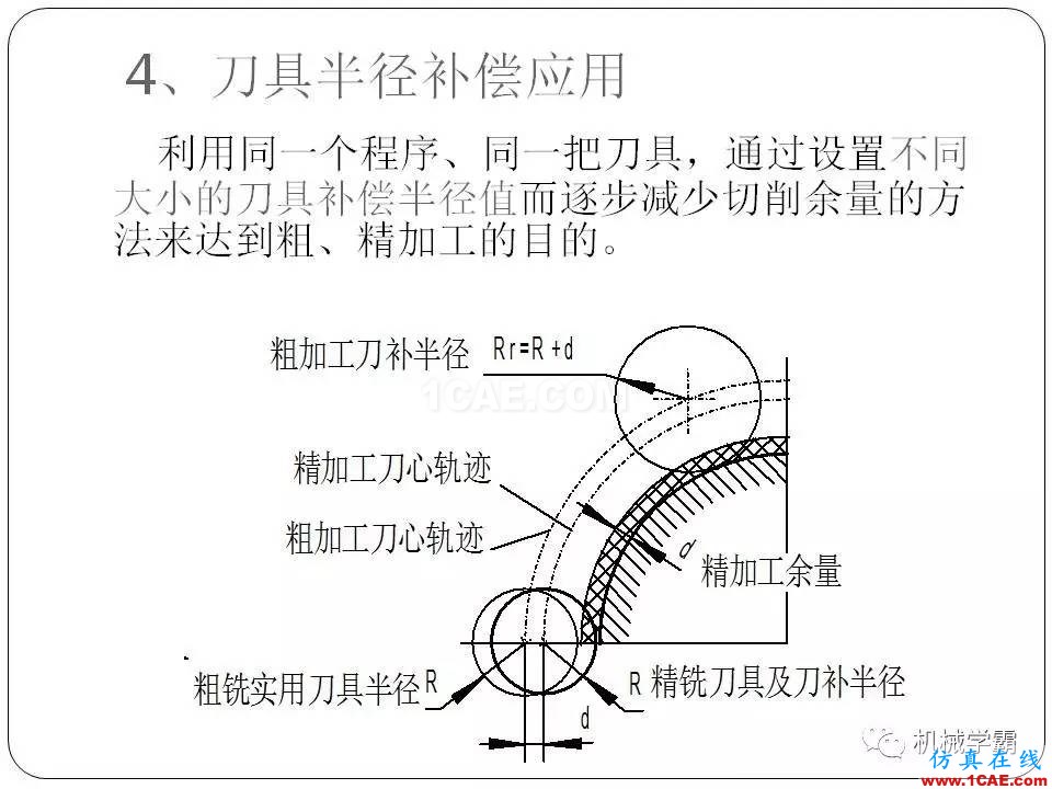 【收藏】數(shù)控銑床的程序編程PPT機械設計教程圖片43