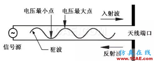 天線(xiàn)基礎(chǔ)知識(shí)普及（轉(zhuǎn)載）ansys hfss圖片41