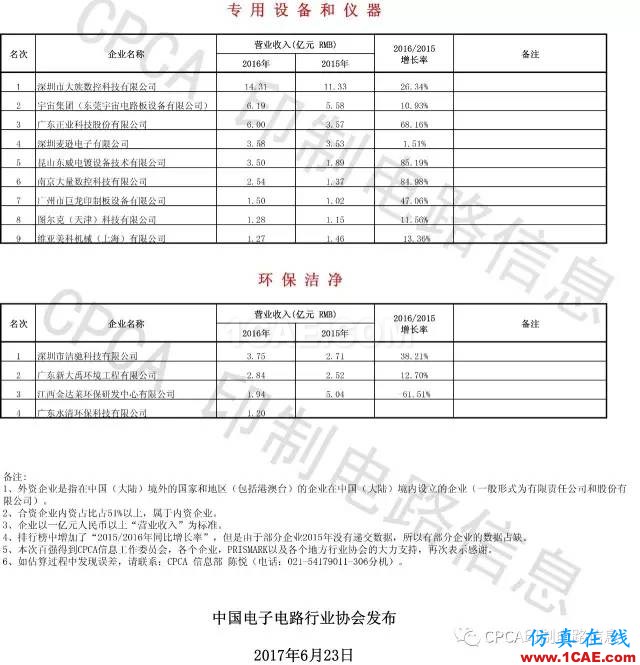 最新出爐：2016年中國PCB行業(yè)業(yè)績排行榜HFSS培訓(xùn)課程圖片9