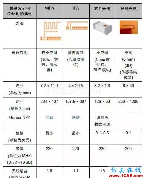 【應(yīng)用資料】2.4G天線設(shè)計(jì)指南應(yīng)用大全HFSS培訓(xùn)課程圖片31