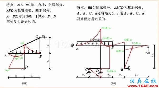 【行業(yè)知識(shí)】各種結(jié)構(gòu)彎矩圖（二）Midas Civil分析圖片23