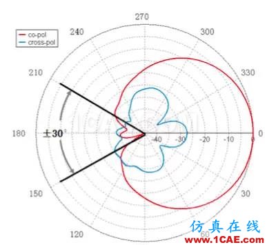 天線(xiàn)基礎(chǔ)知識(shí)普及（轉(zhuǎn)載）HFSS結(jié)果圖片33