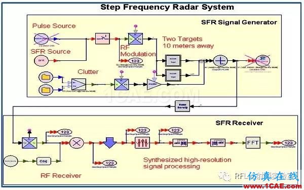 頻率步進(jìn)雷達(dá)系統(tǒng)的仿真與測(cè)試ansysem應(yīng)用技術(shù)圖片2